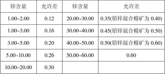 常見有色金屬礦石及其選礦產品中各元素不同實驗室間允許差分析
